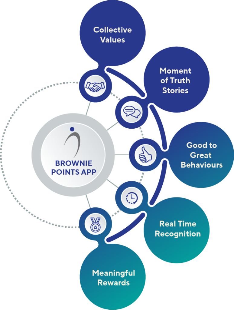 Brownie Points Employee Recognition Software